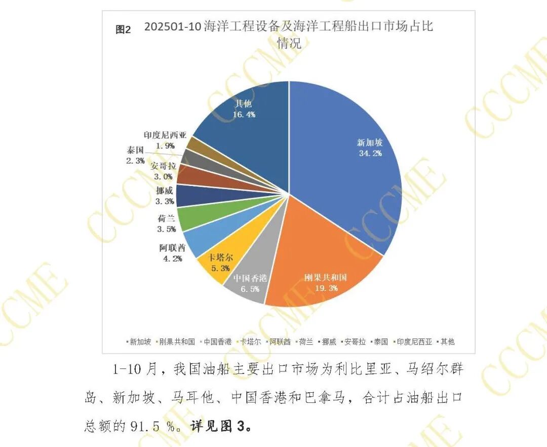 2025年1-10月船舶贸易情况(1127)-信息部加工_页面_08.jpg